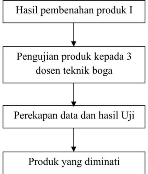 Gambar 5. Diagram Proses Pembuatan dan Pengujian Produk II 3) Pengujian Produk Skala Terbatas (Uji Panelis)