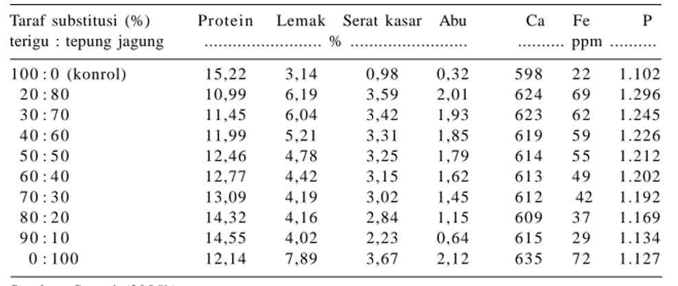 Tabel 7. Hasil  uji  organoleptik  kue  kering  pada  beberapa  taraf  substitusi tepung  jagung-terigu.