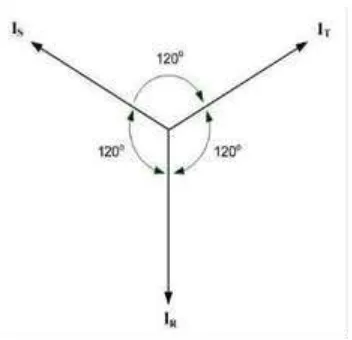 Gambar 2.7 Vektor Diagram Arus Dalam Keadaan Seimbang2 