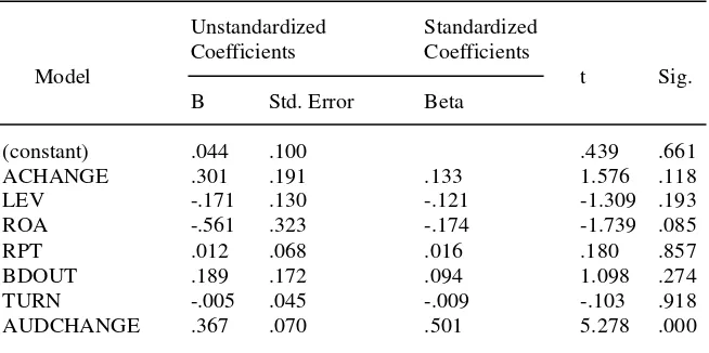 Tabel 1. Hasil Analisis Data Regresi Linear