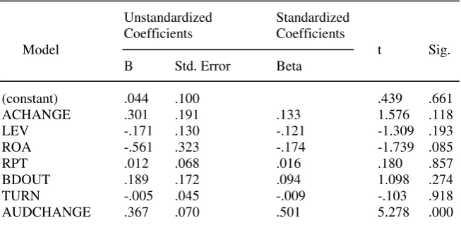 Tabel 1. Hasil Analisis Data Regresi Linear