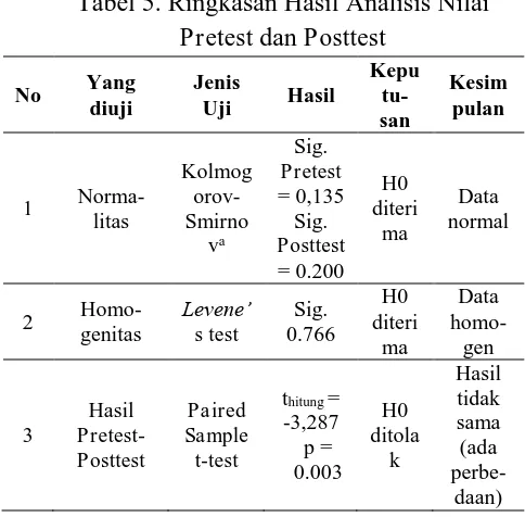 Tabel 5. Ringkasan Hasil Analisis Nilai    dan  