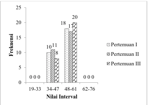 Gambar 2. Histogram Distribusi Frekuensi  Pencapaian Psikomotorik  