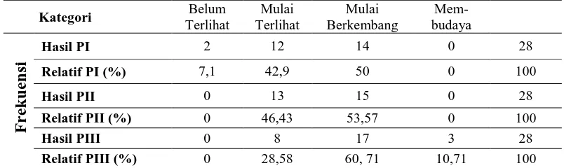 Tabel 11. Ringkasan Hasil Uji Afektif Tiap Pertemuan 