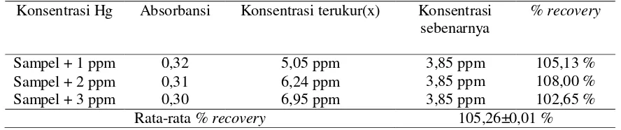 Tabel 3: Absorbansi sampel alami dengan metode standar 