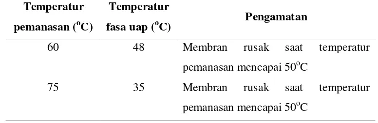 Tabel 1. Pengamatan proses destilasi etanol menggunakan membran selulosa ester 