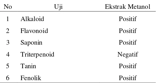 Tabel 1. Hasil analisis fitokimia kulit batang kayu mahoni 