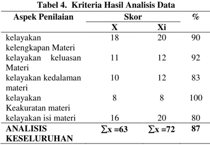 Tabel 4.  Kriteria Hasil Analisis Data 