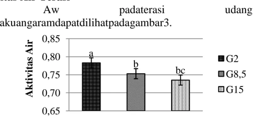 Gambar 3. Nilai Aktivitas Airpada Terasi Udang dengan Perlakuan Konsentrasi Garam  Berbeda