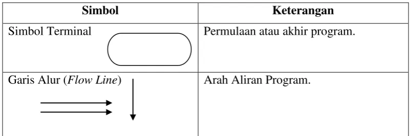 Tabel 2.2 Simbol-simbol Flowchart 