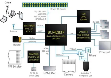 Gambar 2.3 Diagram Blok Raspberry PiB+ 