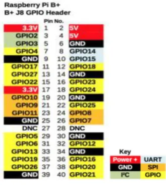 Gambar 2.4 Rasberry Pi GPIO pin 
