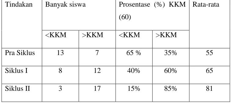 Tabel 3. Hasil Tes Siklus II 