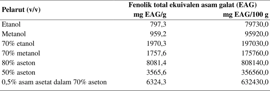 Tabel 1. Pengaruh perbedaan pelarut terhadap kadar fenolik total biji kacang tunggak 