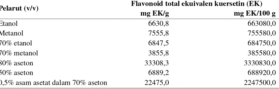 Tabel 2. Pengaruh perbedaan pelarut terhadap kadar flavonoid total biji kacang tunggak 