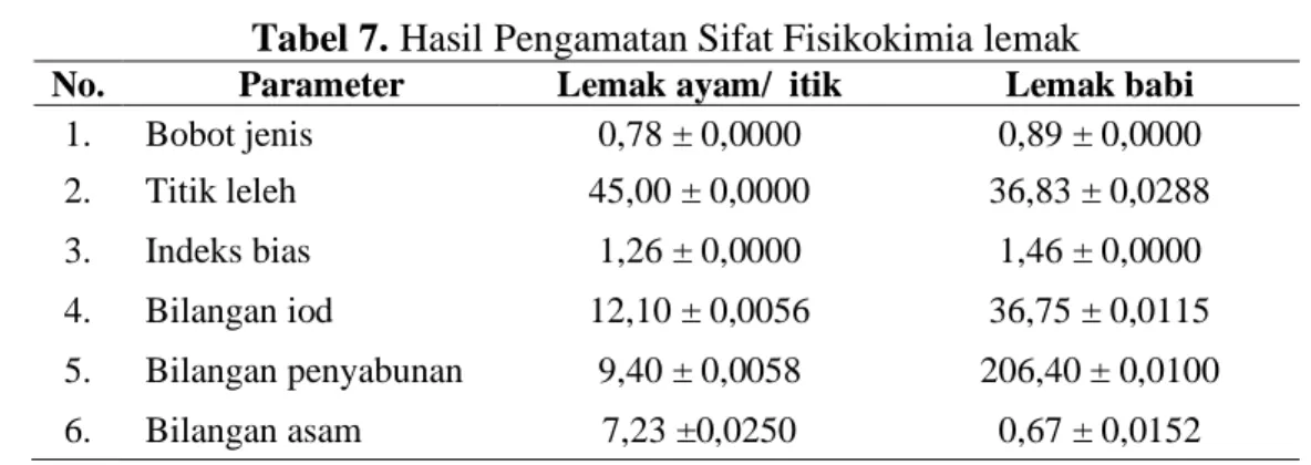 Tabel 7. Hasil Pengamatan Sifat Fisikokimia lemak 