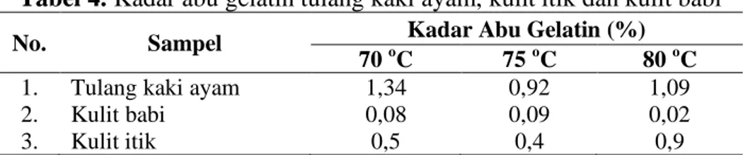 Tabel 4. Kadar abu gelatin tulang kaki ayam, kulit itik dan kulit babi 