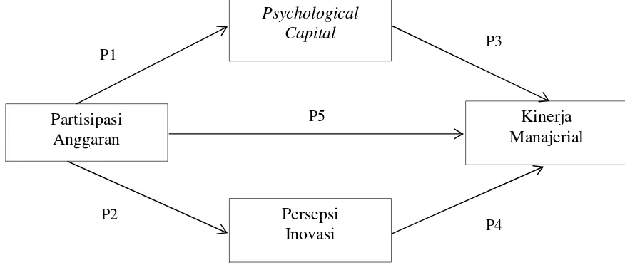 Gambar 1. Path Analysis Partisipasi Anggaran ke Kinerja Manajerial melaluiPsychological Capital dan Persepsi Inovasi