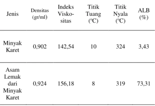 Tabel  2  Karakteristik  Biopelumas  yang  Dihasilkan  Rasio  Mol  Waktu  Reaksi  (jam)  Densi-tas  (gr/ml)  Indeks Visko-sitas  Titik  Tuang (oC)  Titik  Nyala (oC)  ALB (%)  3:1  2  0,9215  161,84  10  321  1,435 3 0,9128 161,78 8 328 0,945  4  0,9188  1