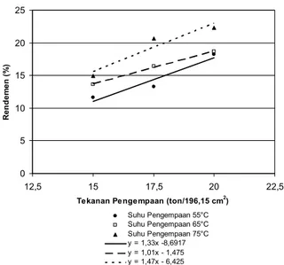 Gambar 3. Pola respon interaksi faktor tekanan  terhadap suhu dan rendemen 
