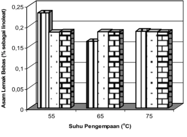 Gambar 10. Histogram hubungan antara suhu,  tekanan dan asam lemak bebas.  Pada penelitian ini kandungan asam lemak  bebas diperoleh dari hasil konversi bilangan asam  yang dibagi dengan faktor konversi untuk asam  linoleat, yaitu sebesar 2,01 (Sudarmaji e