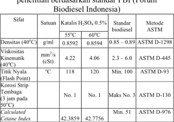 Tabel 1. Sifat-sifat fisik crude FAME hasil  penelitian berdasarkan standar FBI (Forum 