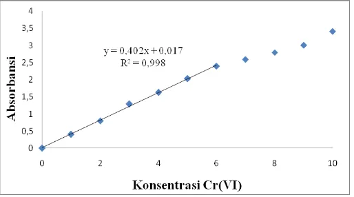 Gambar 1. Kurva penentuan variasi konsentrasi Cr(VI)  0-1 ppm 
