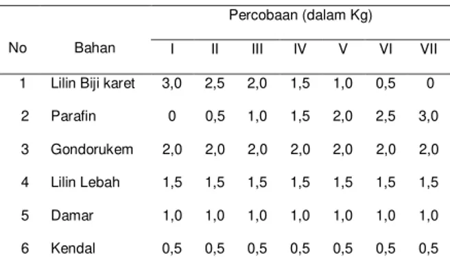 Tabel 1.  Formula Pembuatan Lilin Batik 