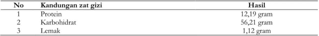 Tabel 1. Hasil Uji Kandungan Gizi Tepung Biji Nangka 