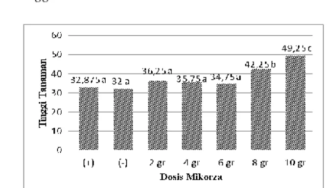 Gambar  1.  Diagram  rata-rata  pertumbuhan  tinggi  tanaman  kedelai  (G.  max  L.) 