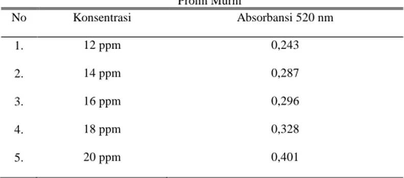 Tabel  1.   Prolin Murni No  Konsentrasi  Absorbansi 520 nm  1.  12 ppm  0,243  2.  14 ppm  0,287  3