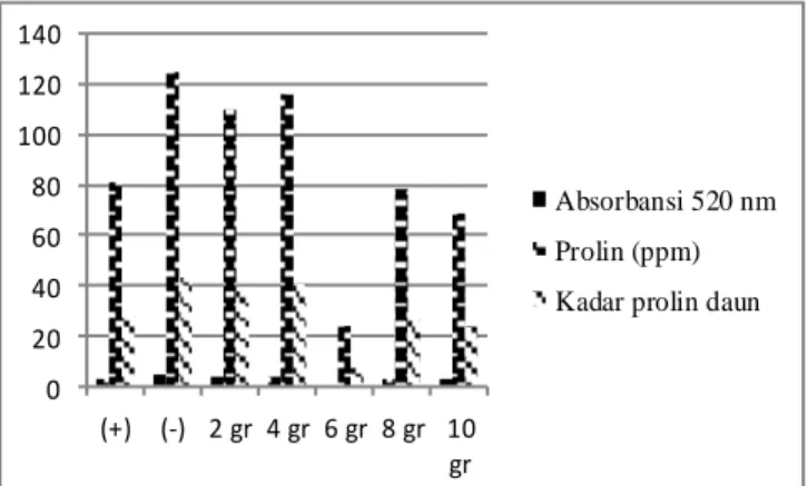 Gambar 5. Diagram nilai absorbansi 520 nm, prolin (ppm), dan kadar prolin  pada daun segar (µmol/ prolin/gr) 