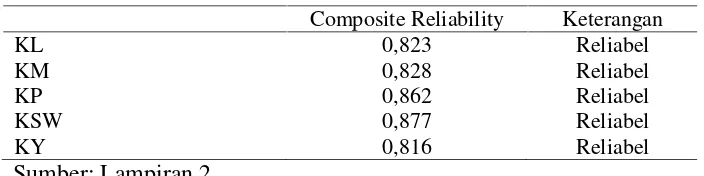 Tabel 2. Nilai Composite Reliability