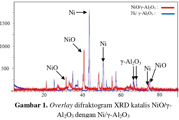 Gambar 1. Overlay difraktogram XRD katalis NiO/γ-