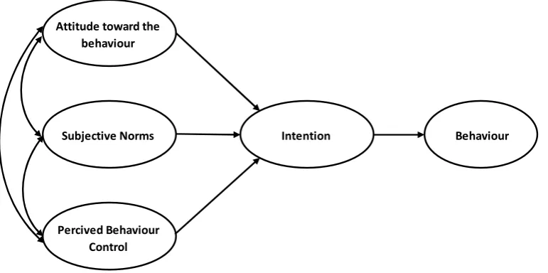 Gambar 1. Theory of Planned Behavioral