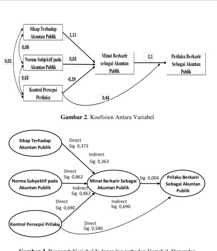 Gambar 3. Pengaruh Variabel Independen terhadap Variabel  Dependen