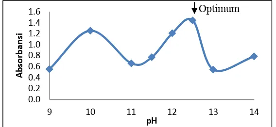 Gambar 2. Grafik hubungan pH dan absorbansi terhadap pembentukan senyawa hidrindantin 