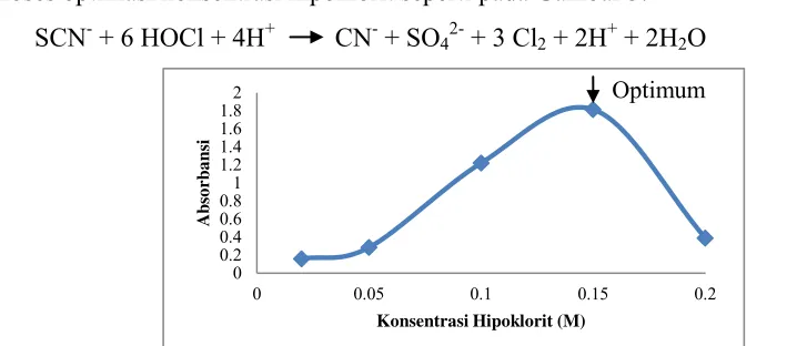 Gambar 3. Grafik hubungan konsentrasi hipoklorit dan absorbasi terhadap pembentukan  