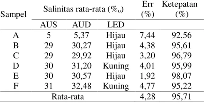 Tabel 1. Ketepatan sistem pengukuran salinitas 
