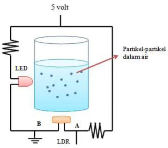 Gambar 2. Rangkaian aplikasi sensor kekeruhan 