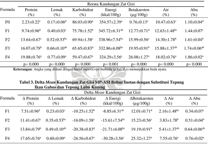 Tabel 3. Delta Mean Kandungan Zat Gizi MP-ASI Bubur Instan dengan Substitusi Tepung  Ikan Gabus dan Tepung Labu Kuning 