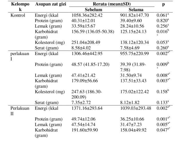 Tabel 5  menunjukkan tidak ada perbedaan  asupan  energi,  protein,  lemak,  karbohidrat  dan  kolesterol  antara  ketiga  kelompok  selama  penelitian  (p&gt;0.05)