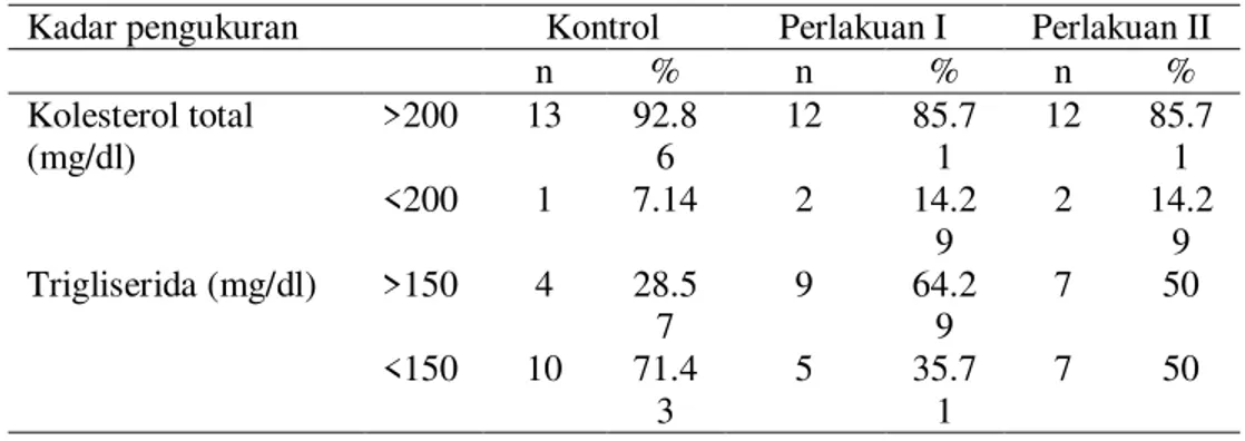 Tabel  7  menunjukkan  tidak  adanya  perbedaan  perubahan  asupan  energi,  protein,  lemak, karbohidrat, kolesterol dan serat (p&gt;0.05)