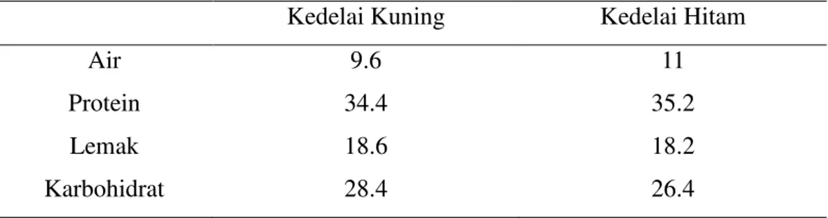 Tabel 2. Kandungan Gizi pada Kedelai Kuning dan Hitam per 100 g 30