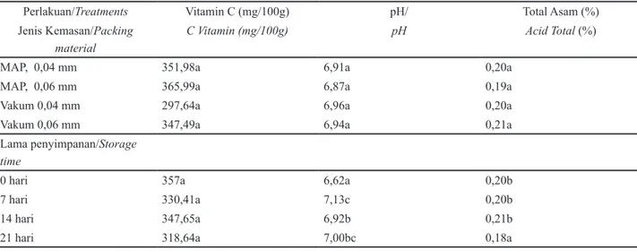 Tabel 2. Kandungan vitamin C, pH, dan total asam buah durian