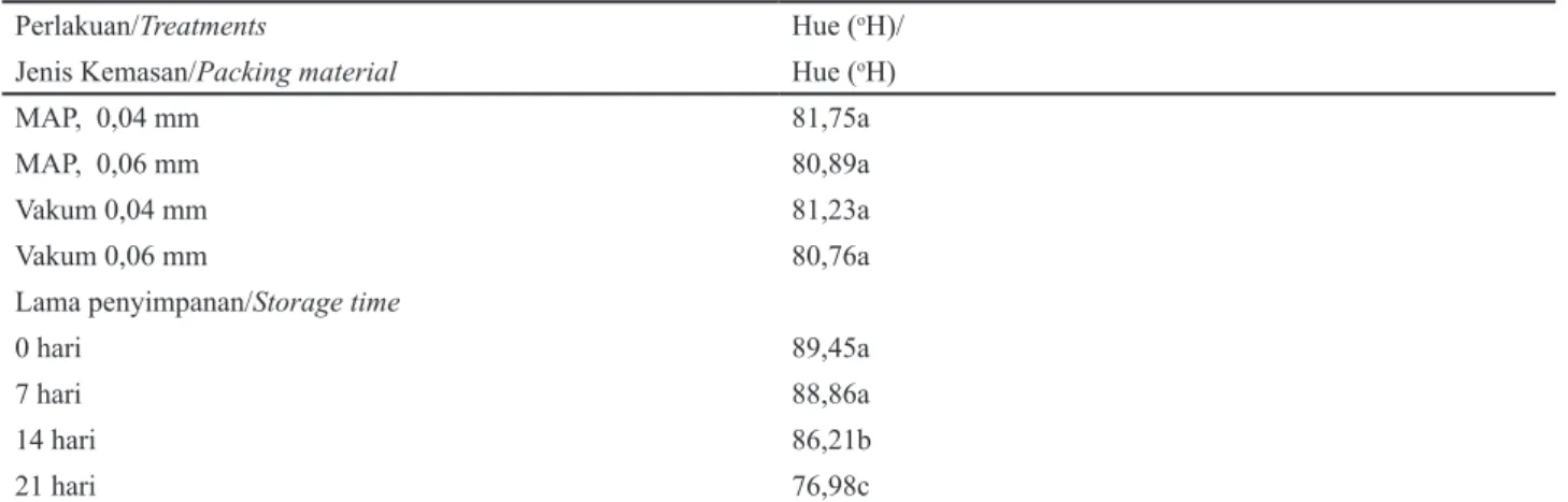 Table 3.  Water content of durian fruits (%)