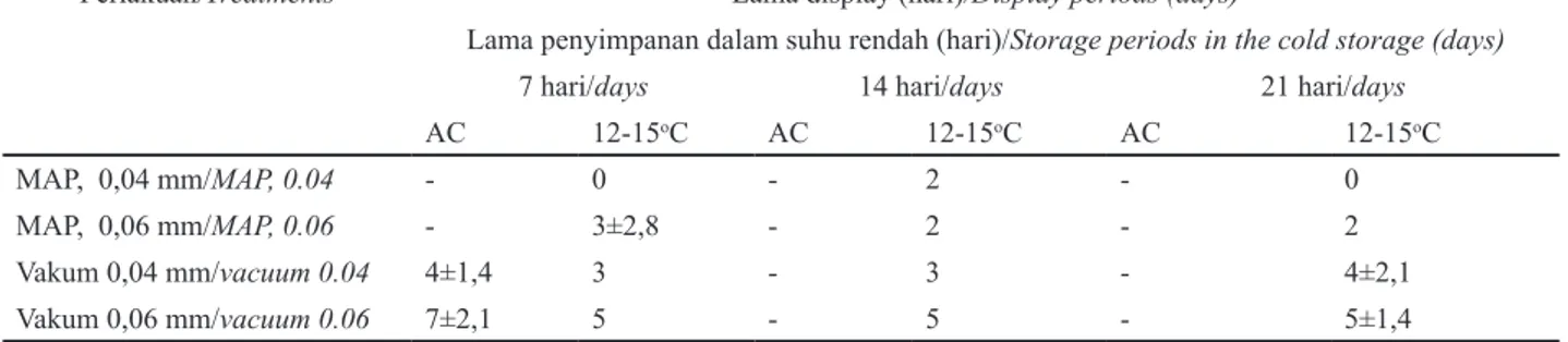 Tabel 6.  Lama display buah durian pada pengemas atmosfir termodifikasi  (MAP) dan vakum pada suhu 12-15 o C Table 6