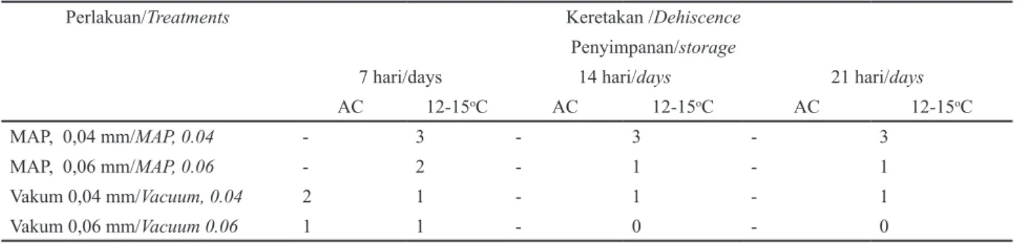 Gambar 2. Kondisi buah durian setelah penyimpanan di ruang AC (20-22 o C) pada pengemas MA 0,04(a); MA 0,06(b);  vakum 0,04 (c); dan vakum 0,06 (d).