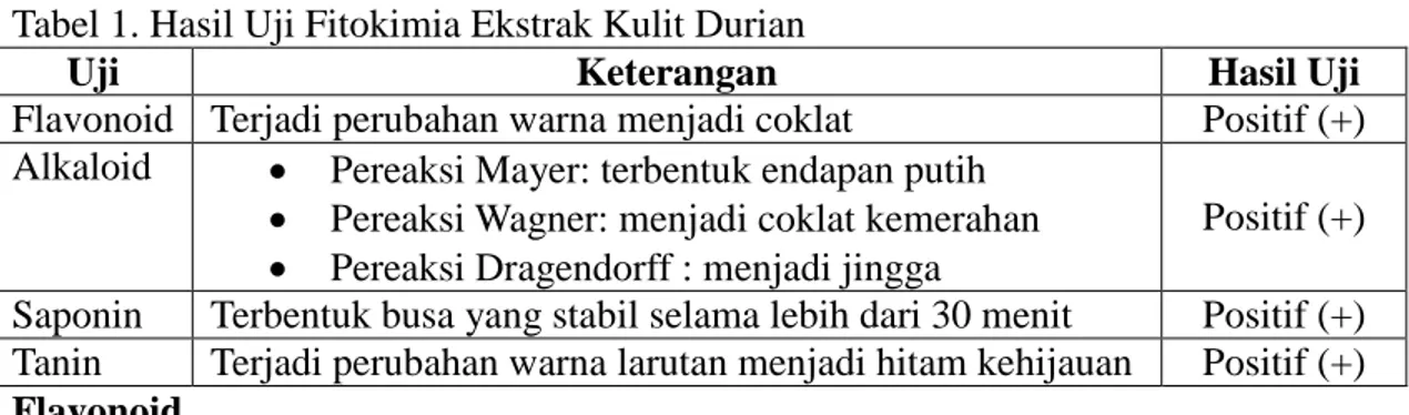 Tabel 1. Hasil Uji Fitokimia Ekstrak Kulit Durian 