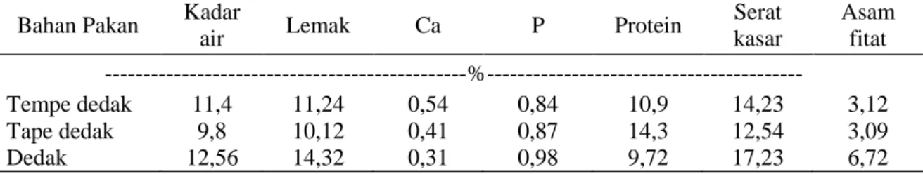 Tabel 2. Hasil analisis proksimat dan asam fitat tempe dedak dan tape dedak  Bahan Pakan  Kadar 